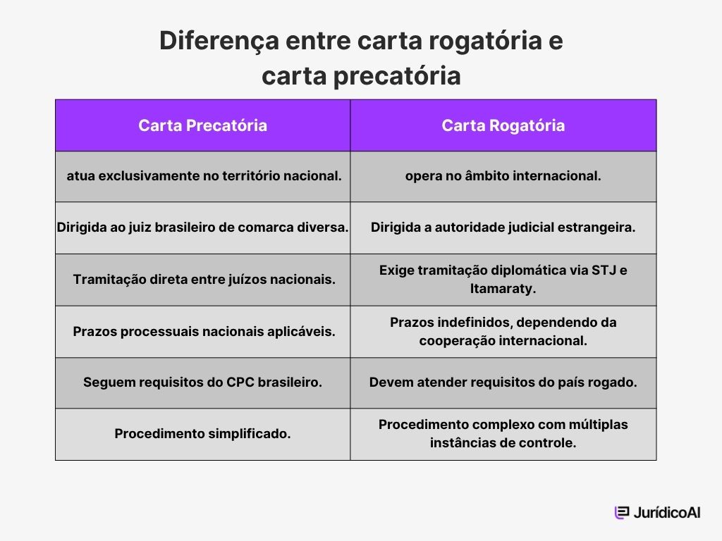 Quadro comparativo que mostra as diferenças entre a carta rogatória e a carta precatória.