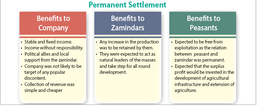 Limitations of Permanent Settlement System