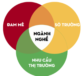 Những thông tin cần tìm hiểu trước khi quyết định lựa chọn nghề nghiệp.olm