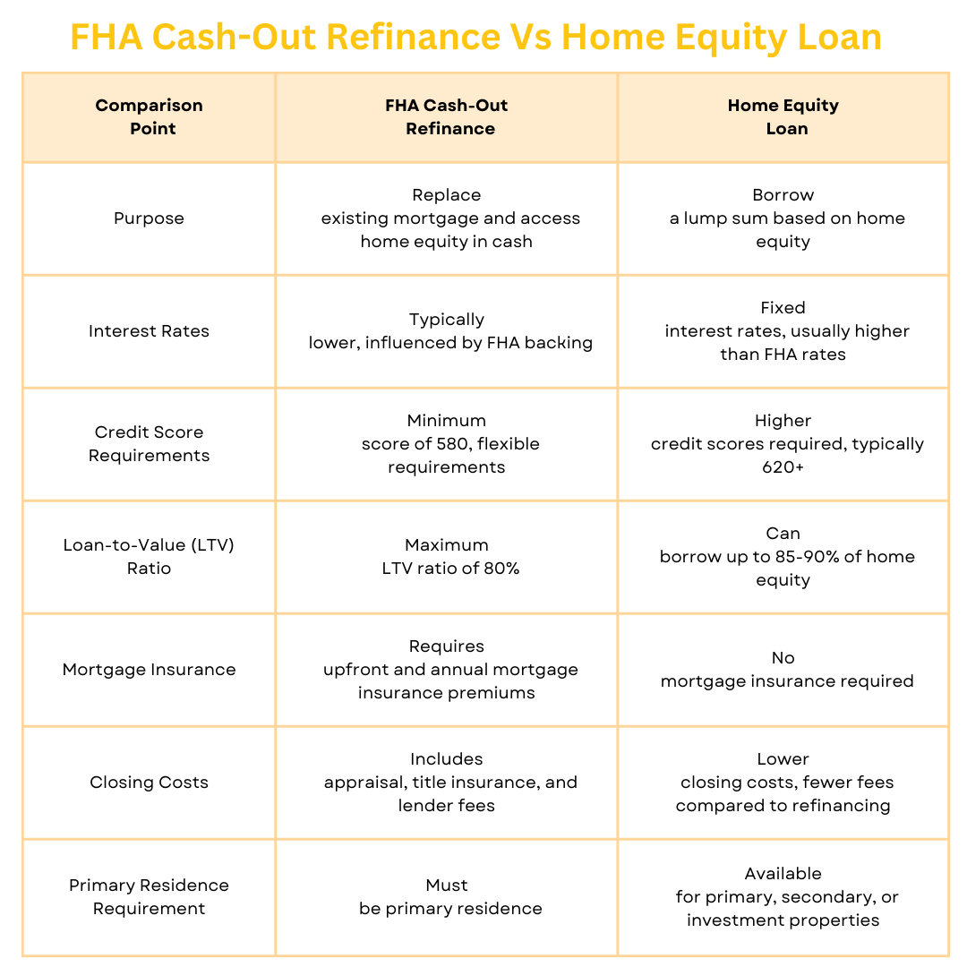 Comparing Alternate Option for FHA Cash Out Refinance