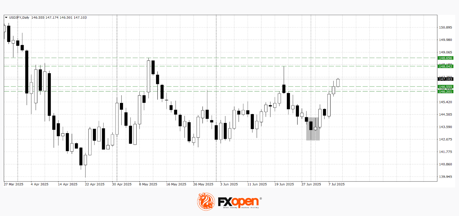 Yen Under Pressure: Threat of New Tariffs from the US