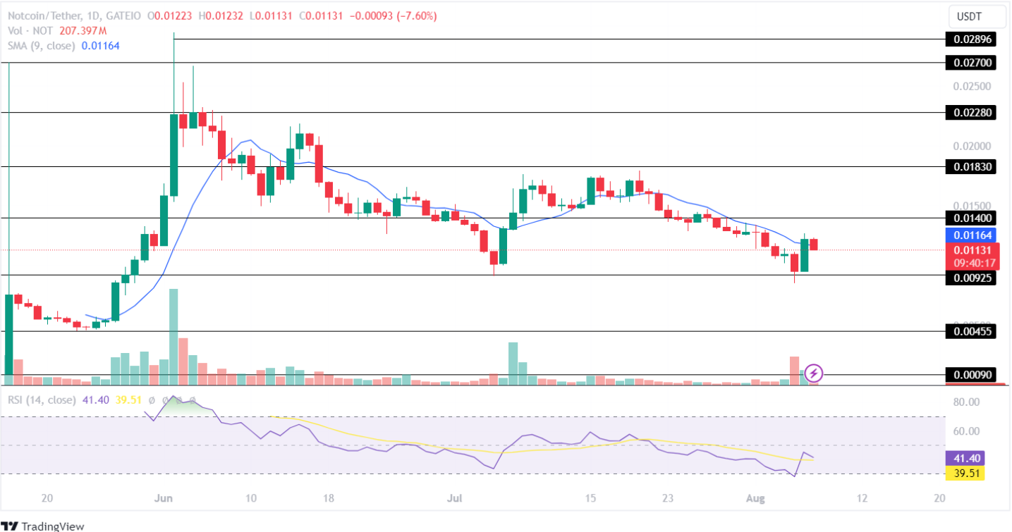 Notcoin Price Analysis