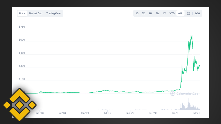 BNB Chart