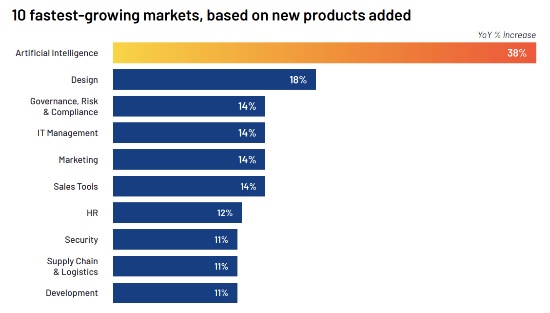 g2 data fastest growing categories