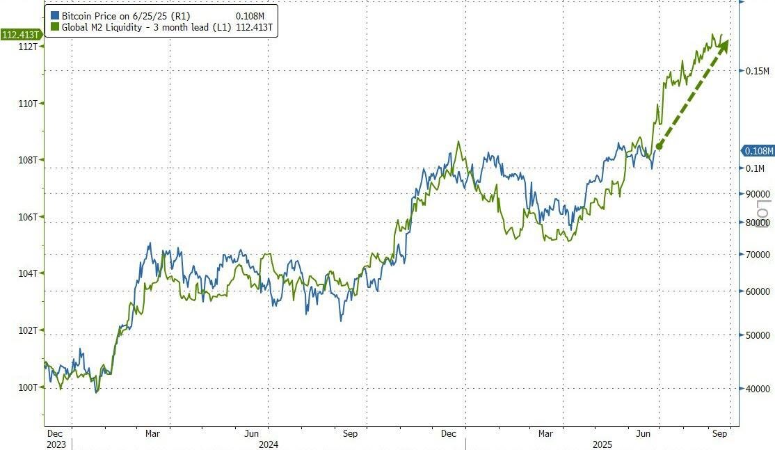 Bitcoin, Global M2 correlation chart