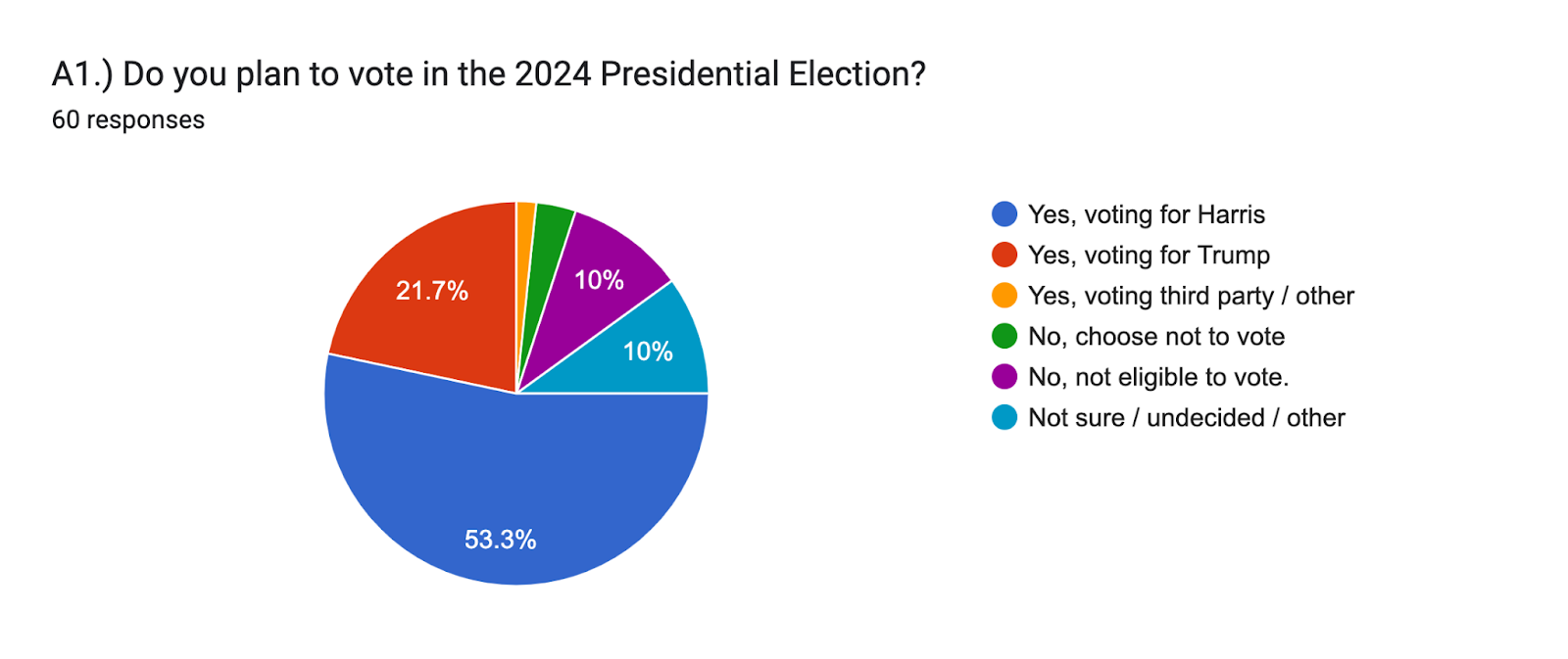 Forms response chart. Question title: A1.) Do you plan to vote in the 2024 Presidential Election?. Number of responses: 60 responses.