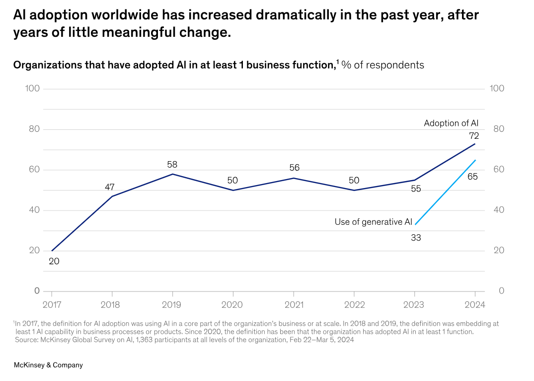 AI tool adoption rate