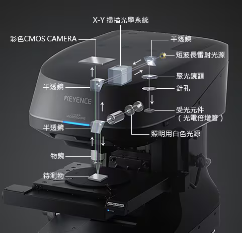 KEYENCE 非接觸式表面粗糙度、輪廓測量儀