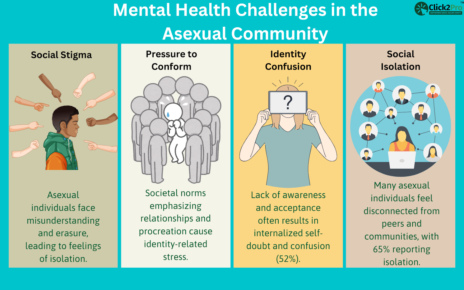 Infographic showing mental health challenges in asexuals: stigma, pressure, identity confusion, isolation.