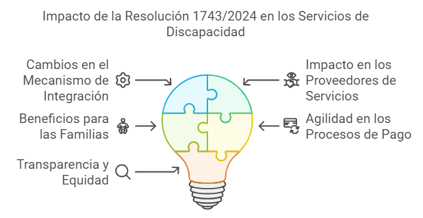 impacto de la resolución 1743/2024 en los servicios de Discapacidad