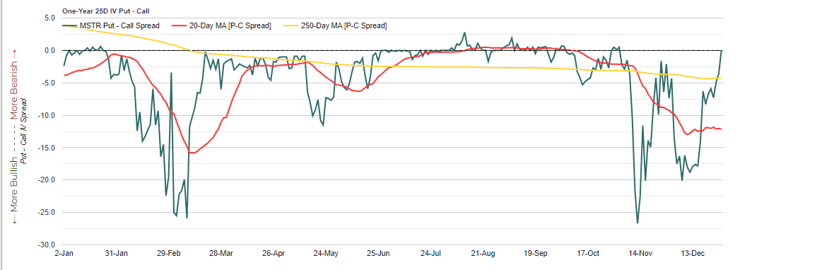 MicroStrategy's Bitcoin bullish call skew disappears