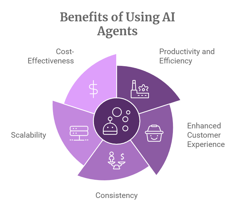 Benefits of AI Agents