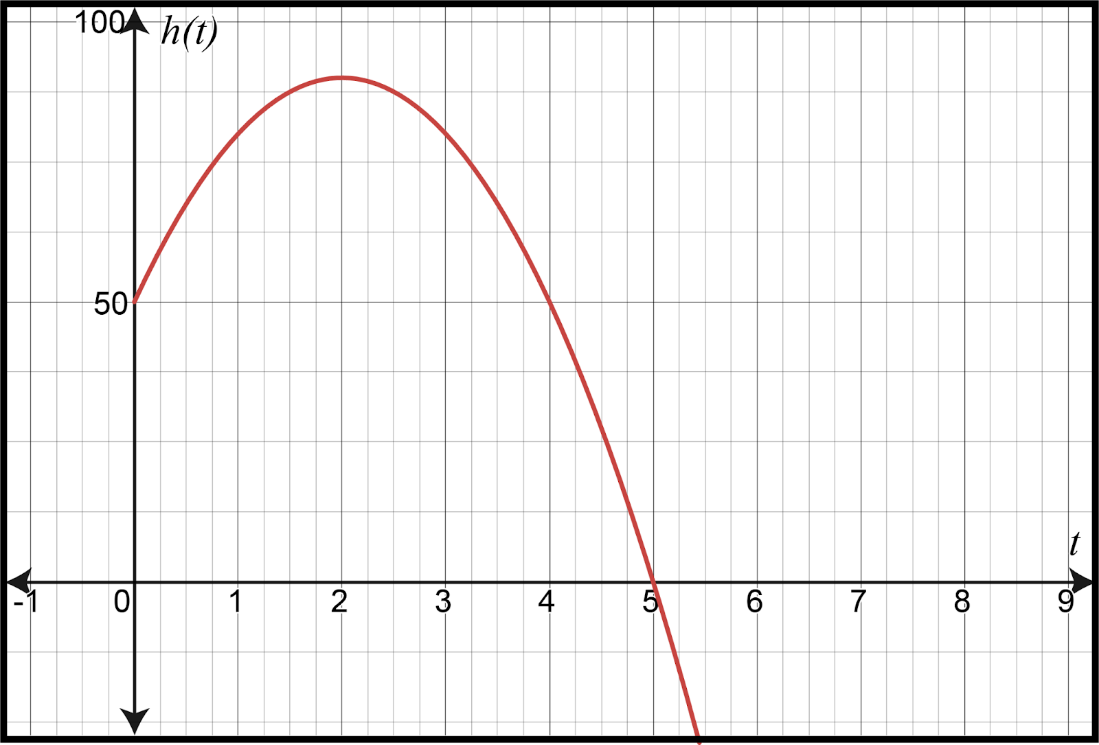 Graph of h(t) showing height over time, with a maximum height reached.