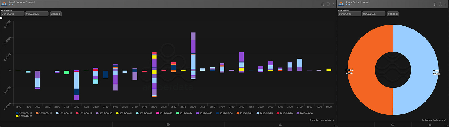 Amberdata derivatives block volume traded. Puts vs calls volume for Ethereum on Paradigm