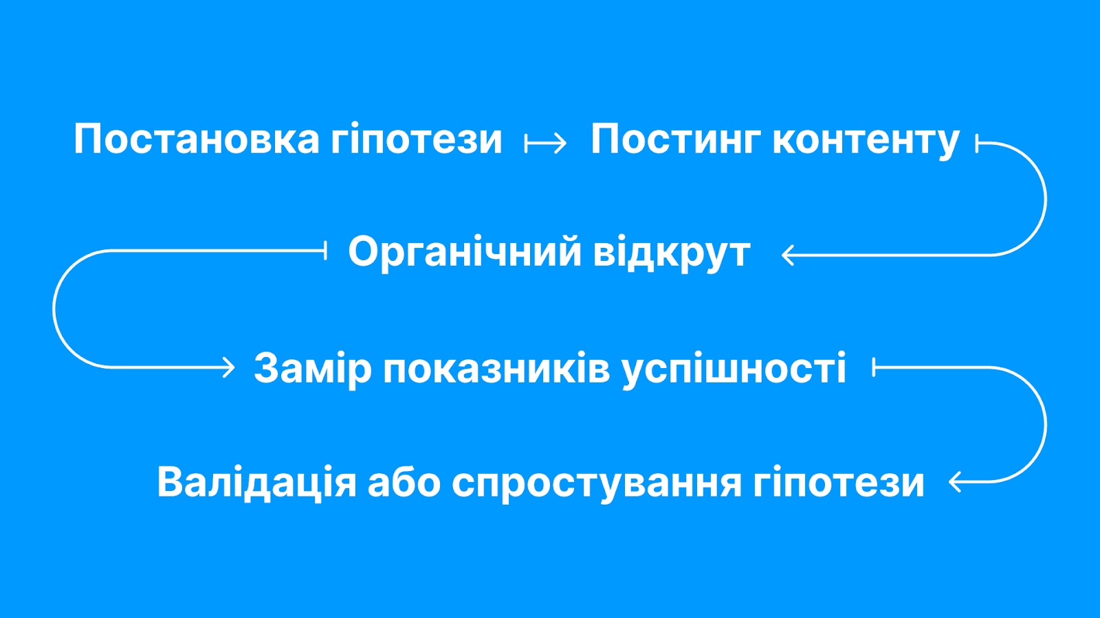 Робота з гіпотезою в SMM-екосистемі