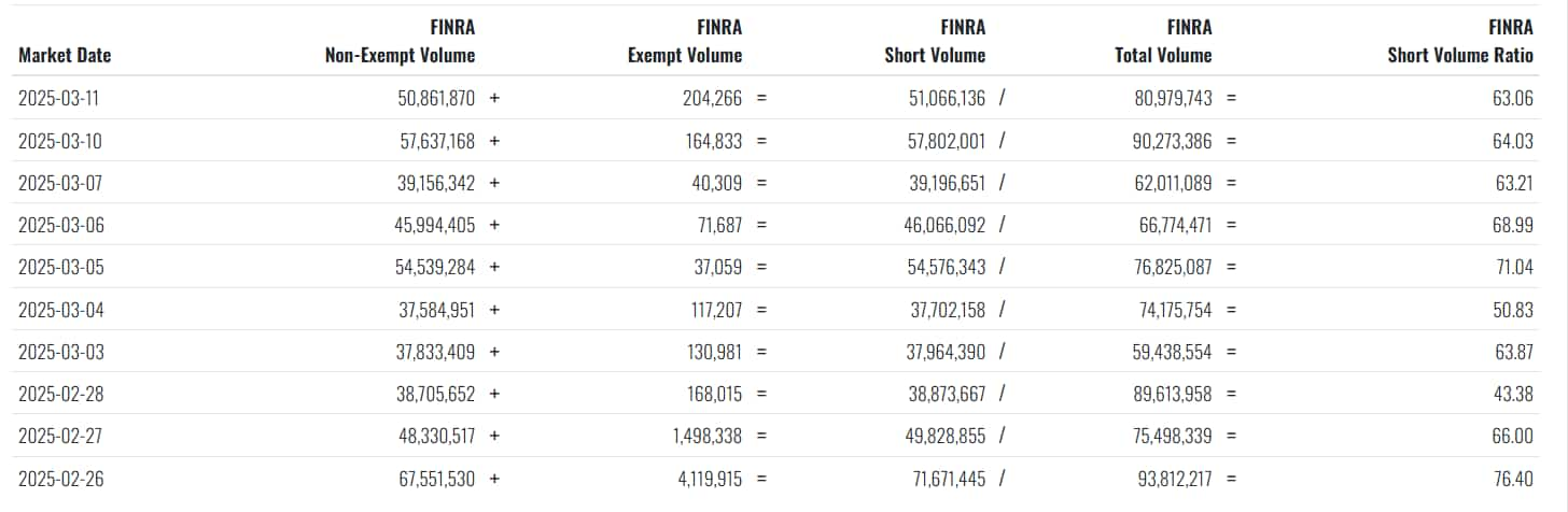 Image showing the changes in Lucid stock's short volume ratio between February 26 and March 11.