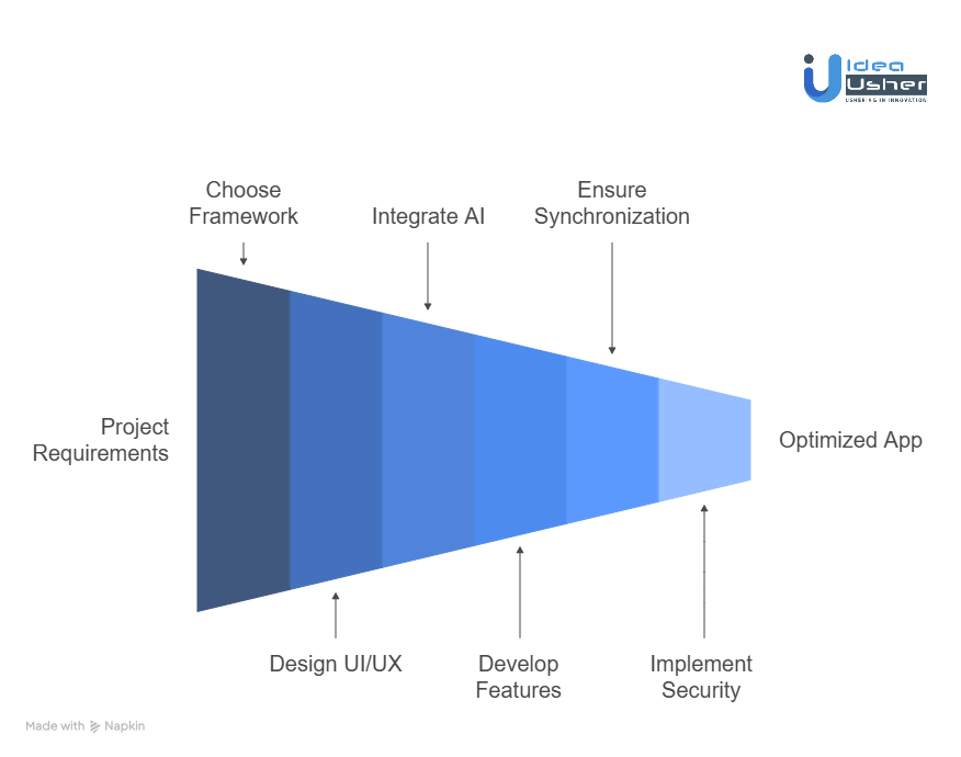 Our Approach to Developing a Cross-Platform AI App Like Qustodio