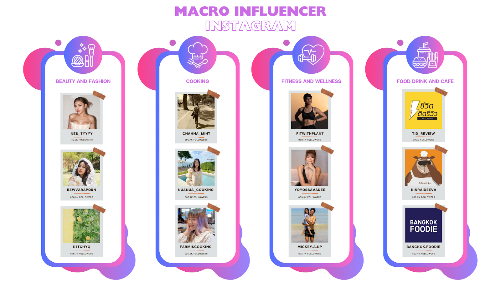 รายชื่อ Macro Influencer Instagram ในแต่ละประเภทสินค้า