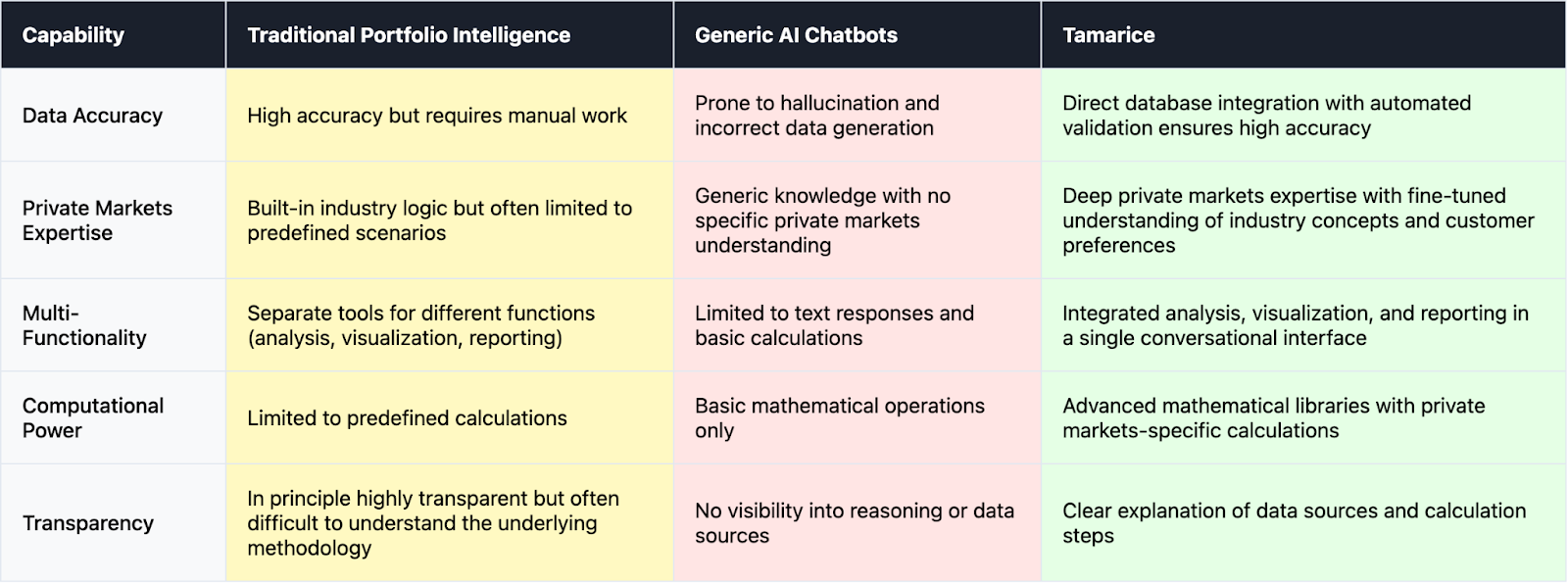 Table comparing Tamarice’s accuracy, expertise, and analysis to other portfolio intelligence tools and generic AI chatbots.