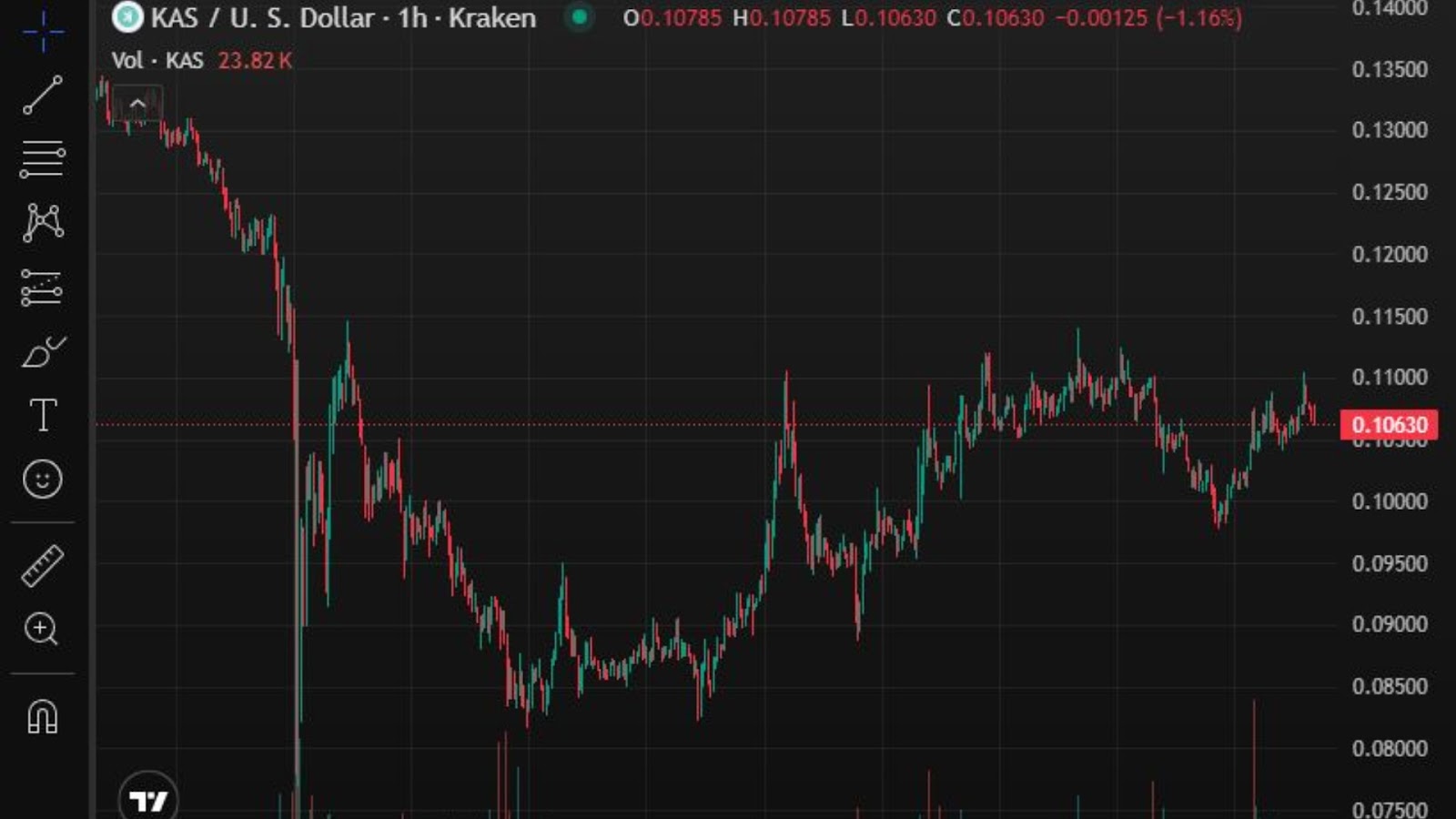 Price chart of Kaspa courtesy of Trading View