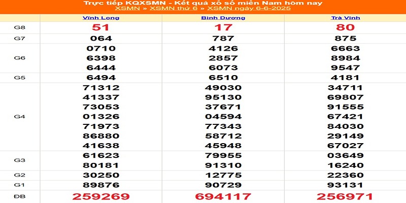 XSMN kỳ trước 06/06/2025