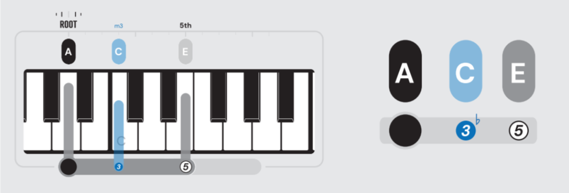 The minor chord adds emotion to your piano playing