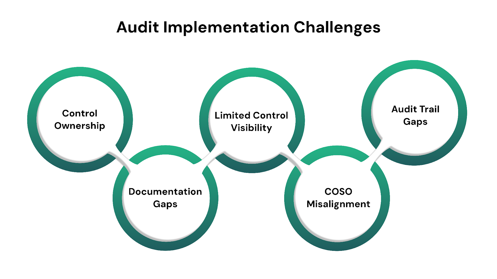 Common Challenges in COSO Implementation
