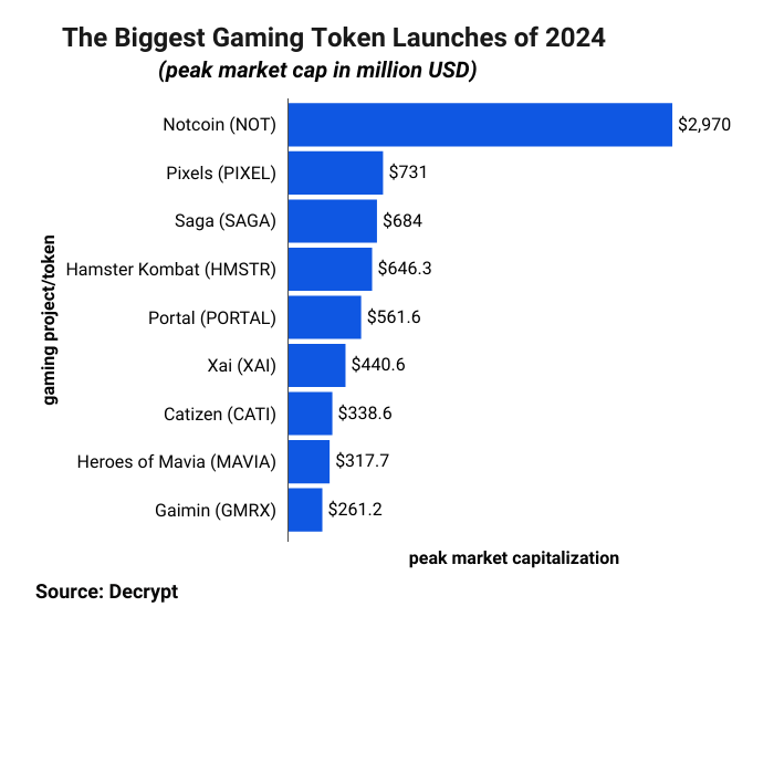 biggest gaming token launches