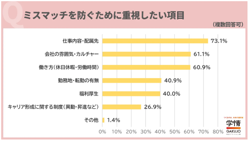 4_ミスマッチを防ぐために重視したい項目