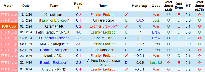 Thống kê 10 trận gần nhất của Esenler Erokspor