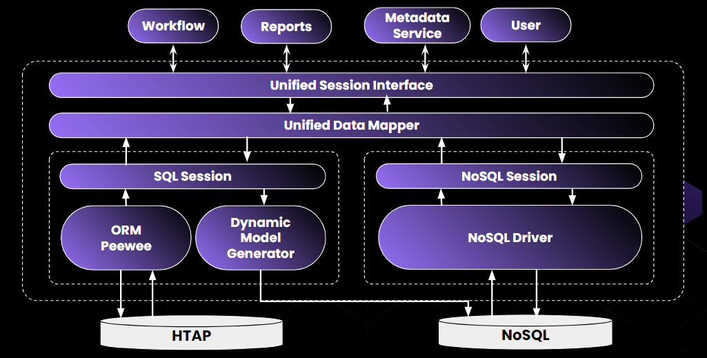 New unified architecture of Kissflow with TiDB