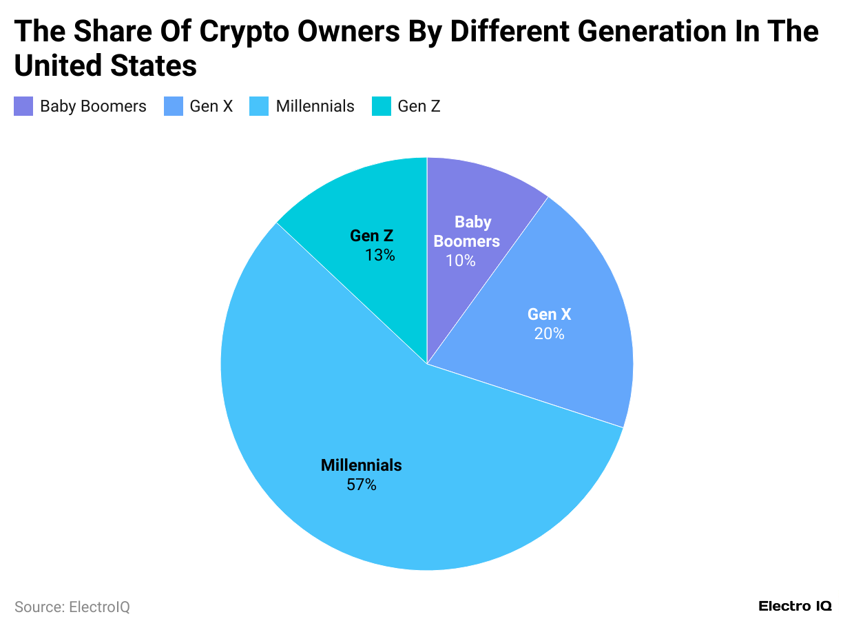 Crypto demographics breakdown