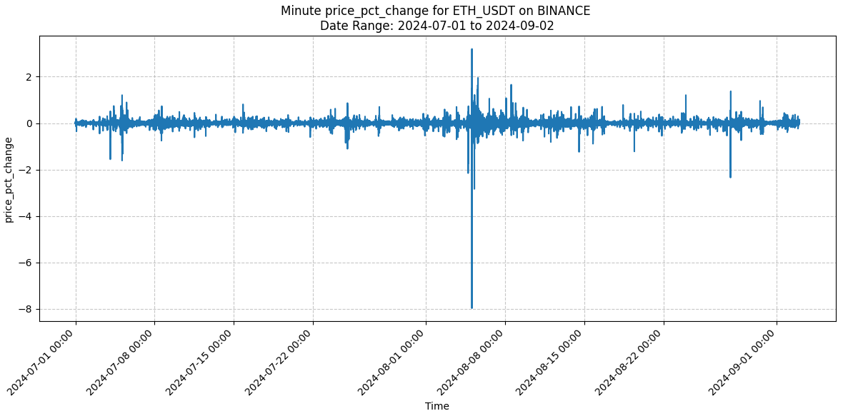 Amberdata minute price pct change for ETH USDT on Binance