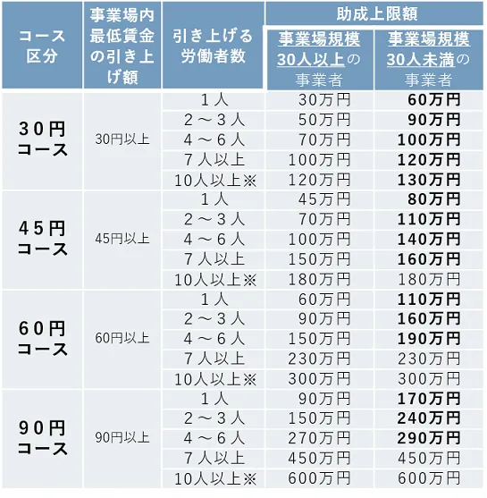 業務改善助成金の助成上限額