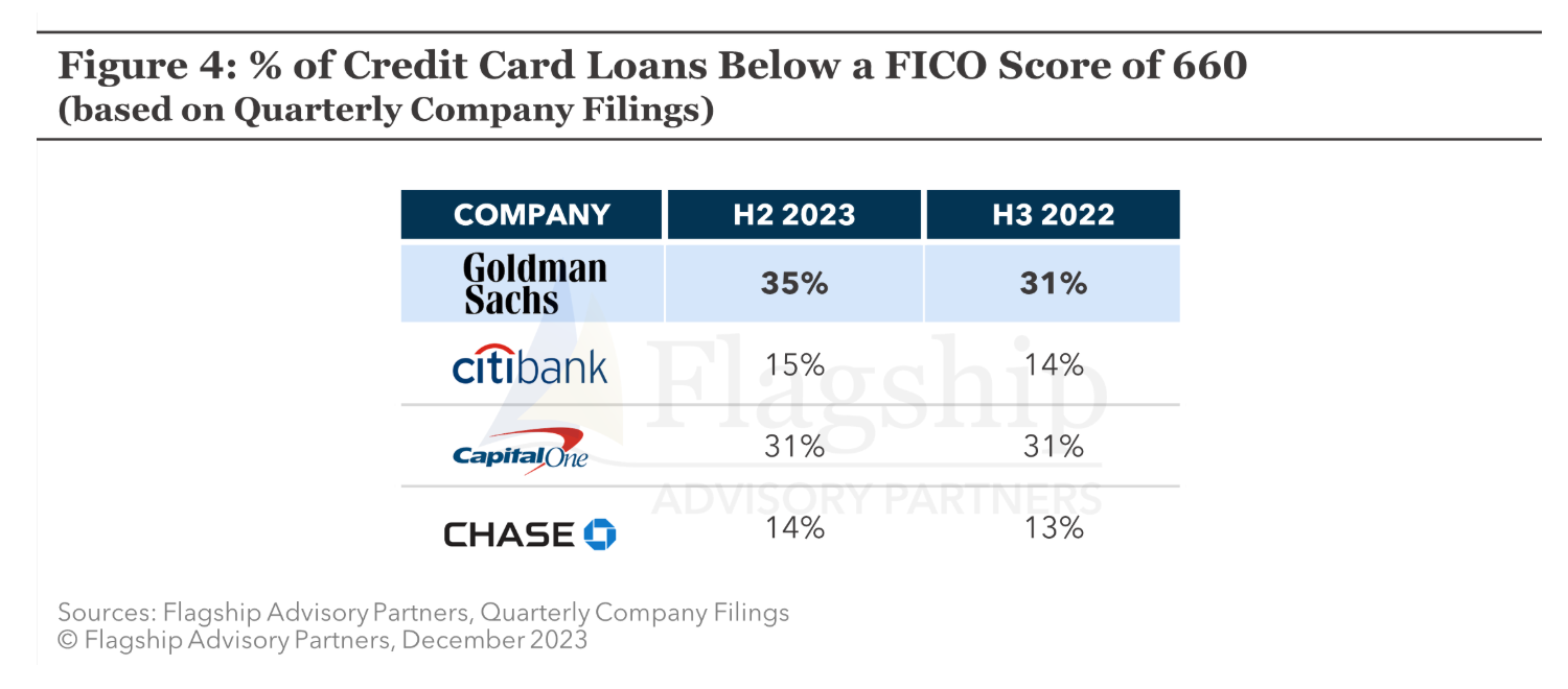 Figure: Credit card loan mix by credit score for selected issuers (Figure 4 from Flagship Advisory Partners). Goldman Sachs’s Apple Card portfolio has a far higher portion of balances from subprime (<660 FICO) customers – 35% as of H2 2023 – compared to competitors like Chase (13–14%). This reflects Apple Card’s broader approval of near-prime applicants, which contributed to higher loss rates.