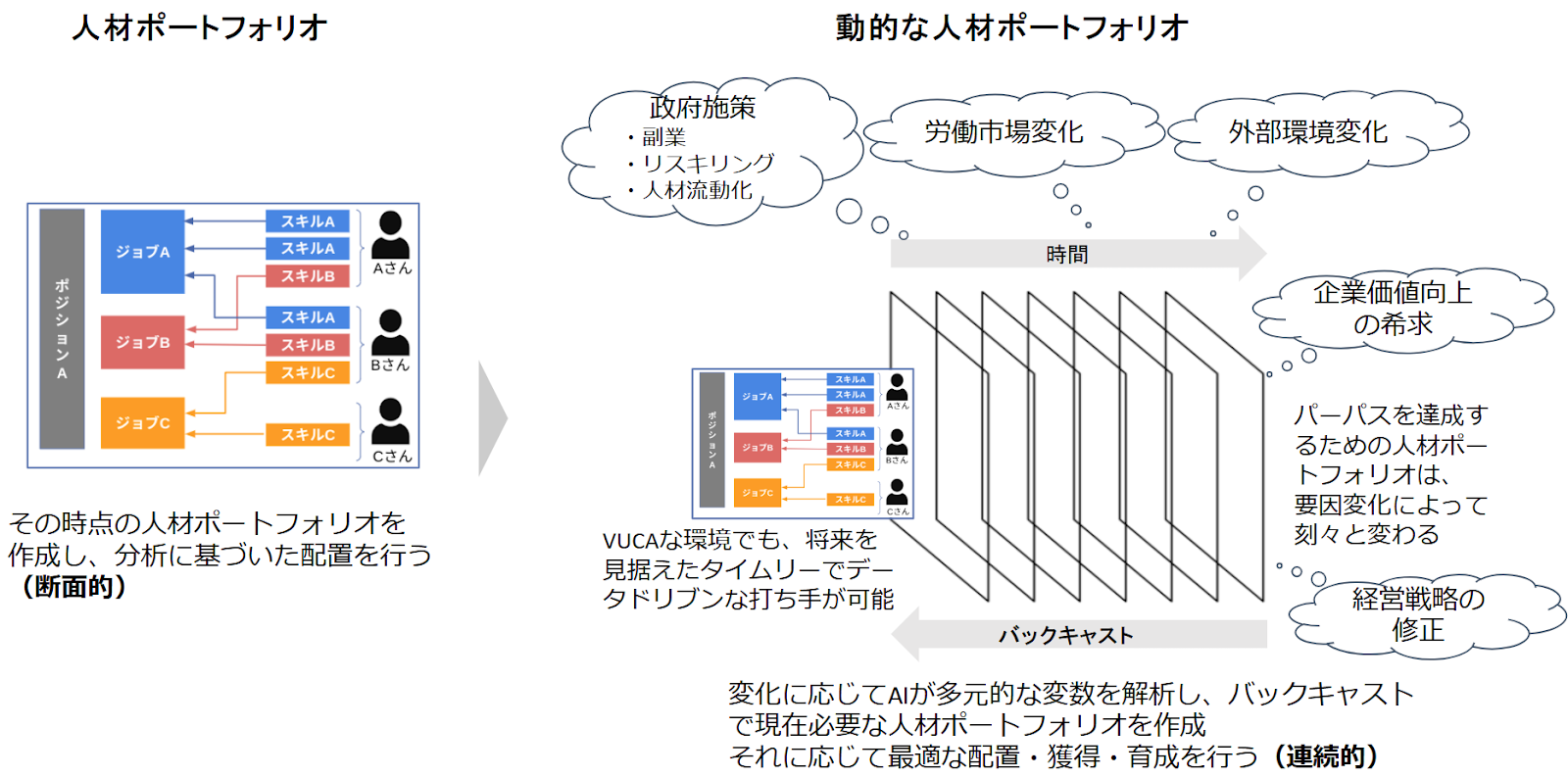 動的な人材ポートフォリオ