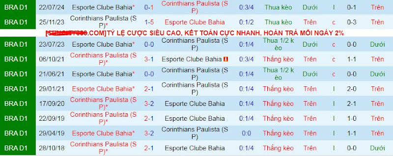 Lịch sử đối đầu Corinthians Paulista vs EC Bahia