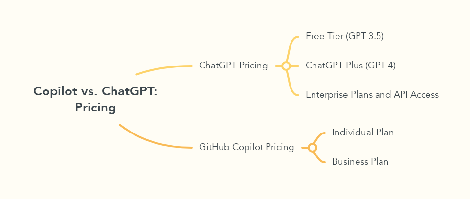 Copilot vs. ChatGPT: Pricing