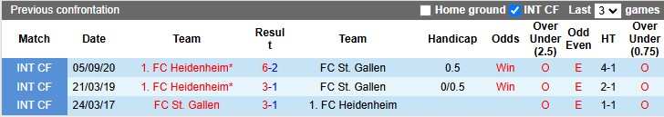 Lịch sử đối đầu Heidenheim vs St. Gallen