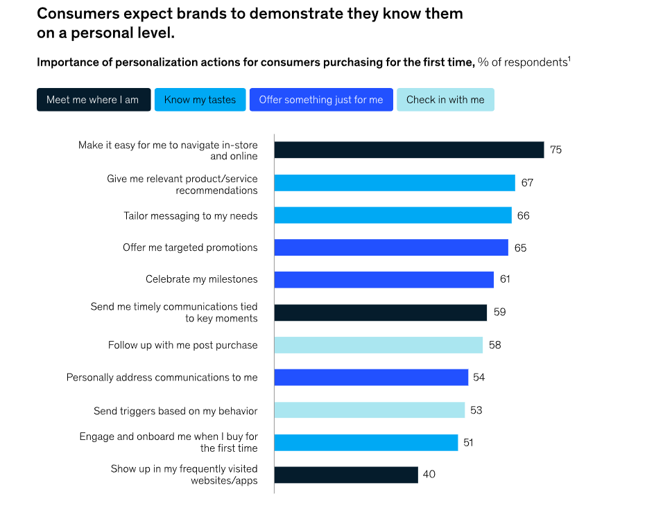 Consumers Personalization