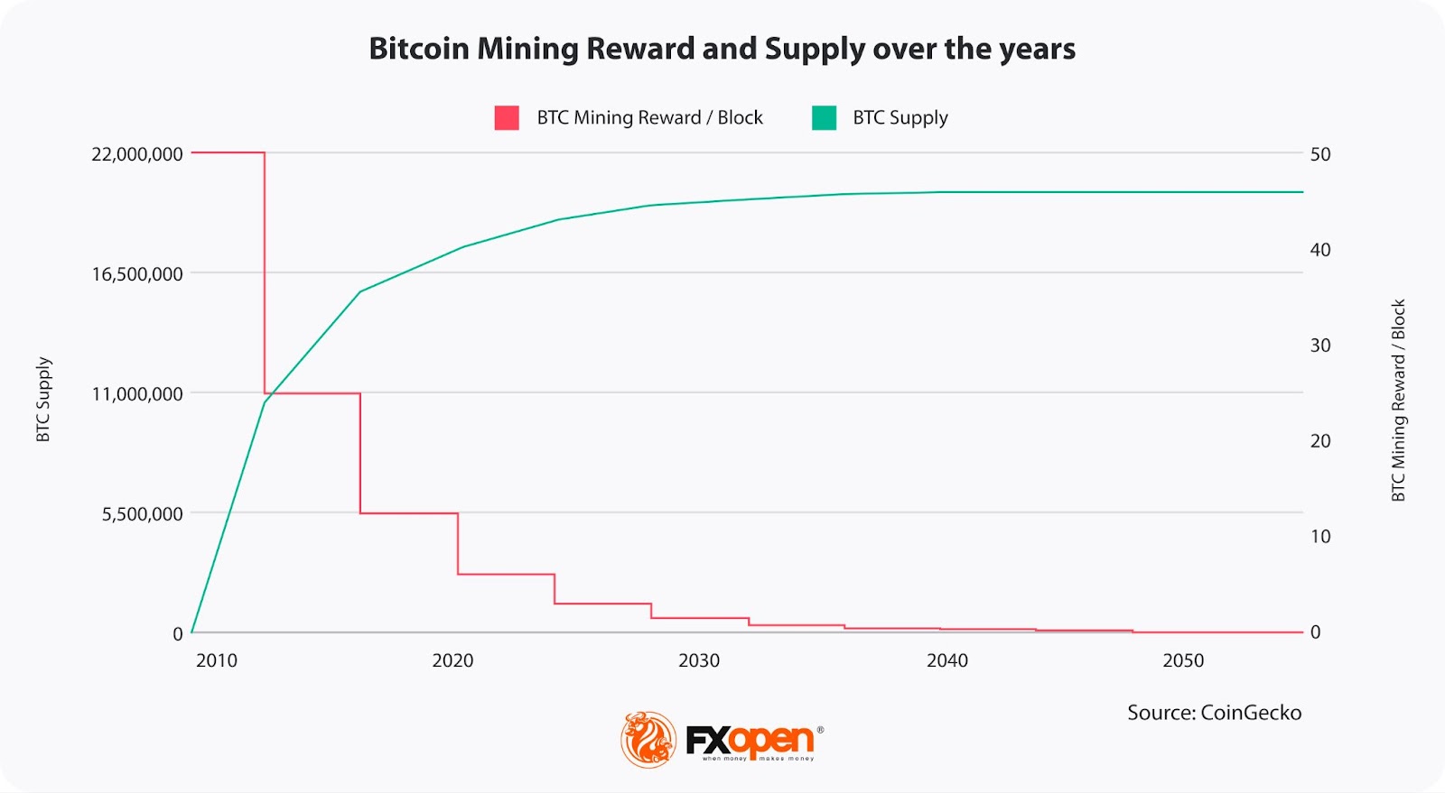 Bitcoin Halving: Meaning and Implications for Traders