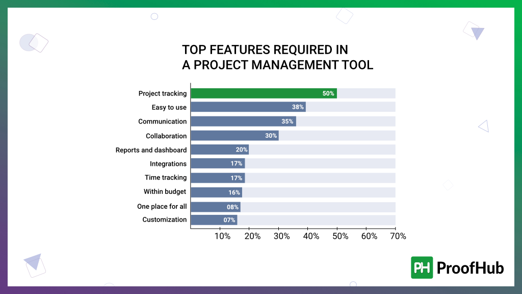 Top project management tool features