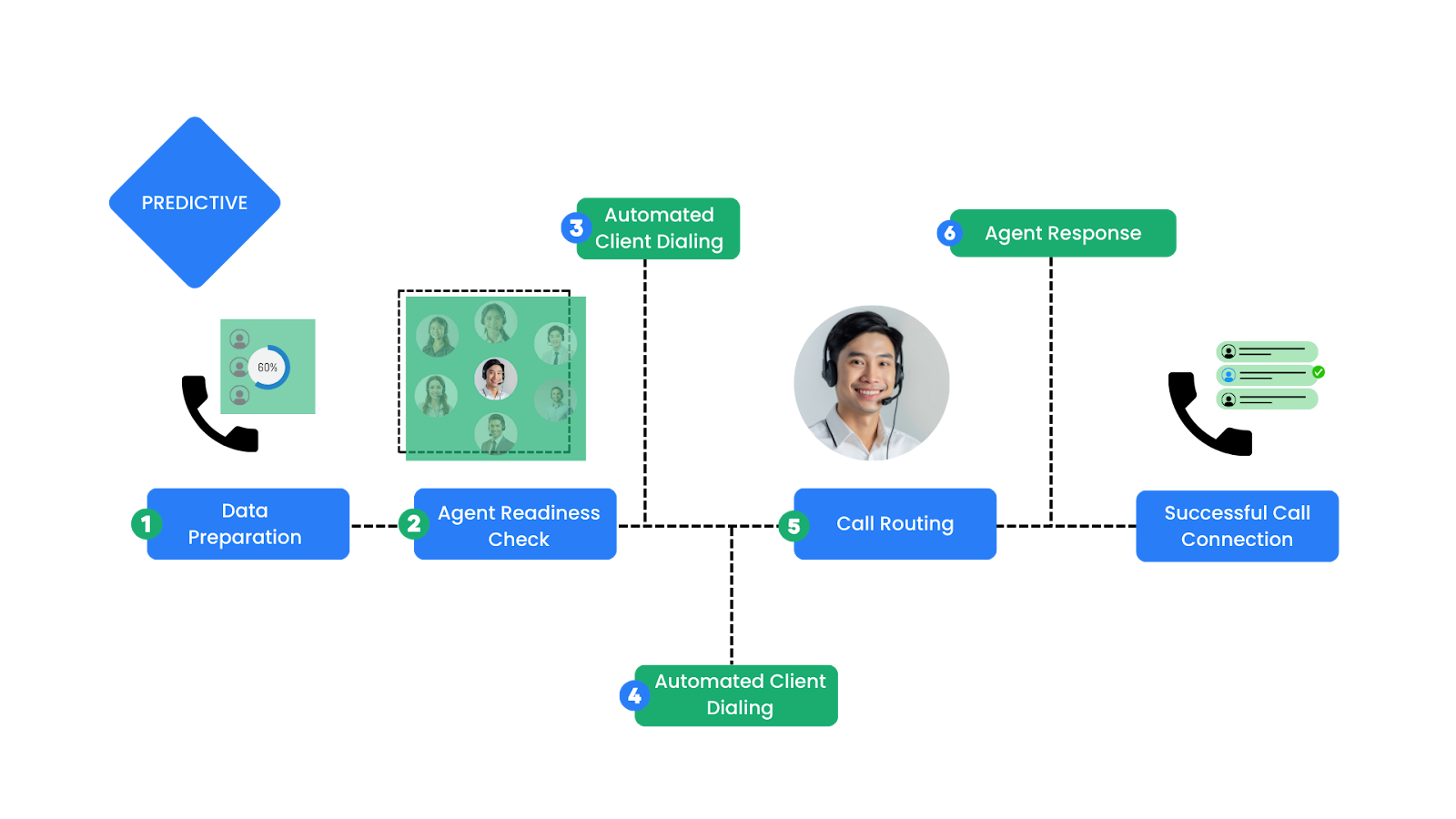 How to work Predictive Dialer 