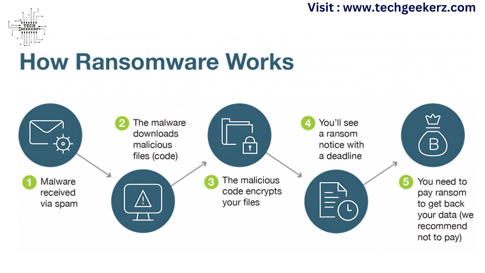 Ransomware Attacks