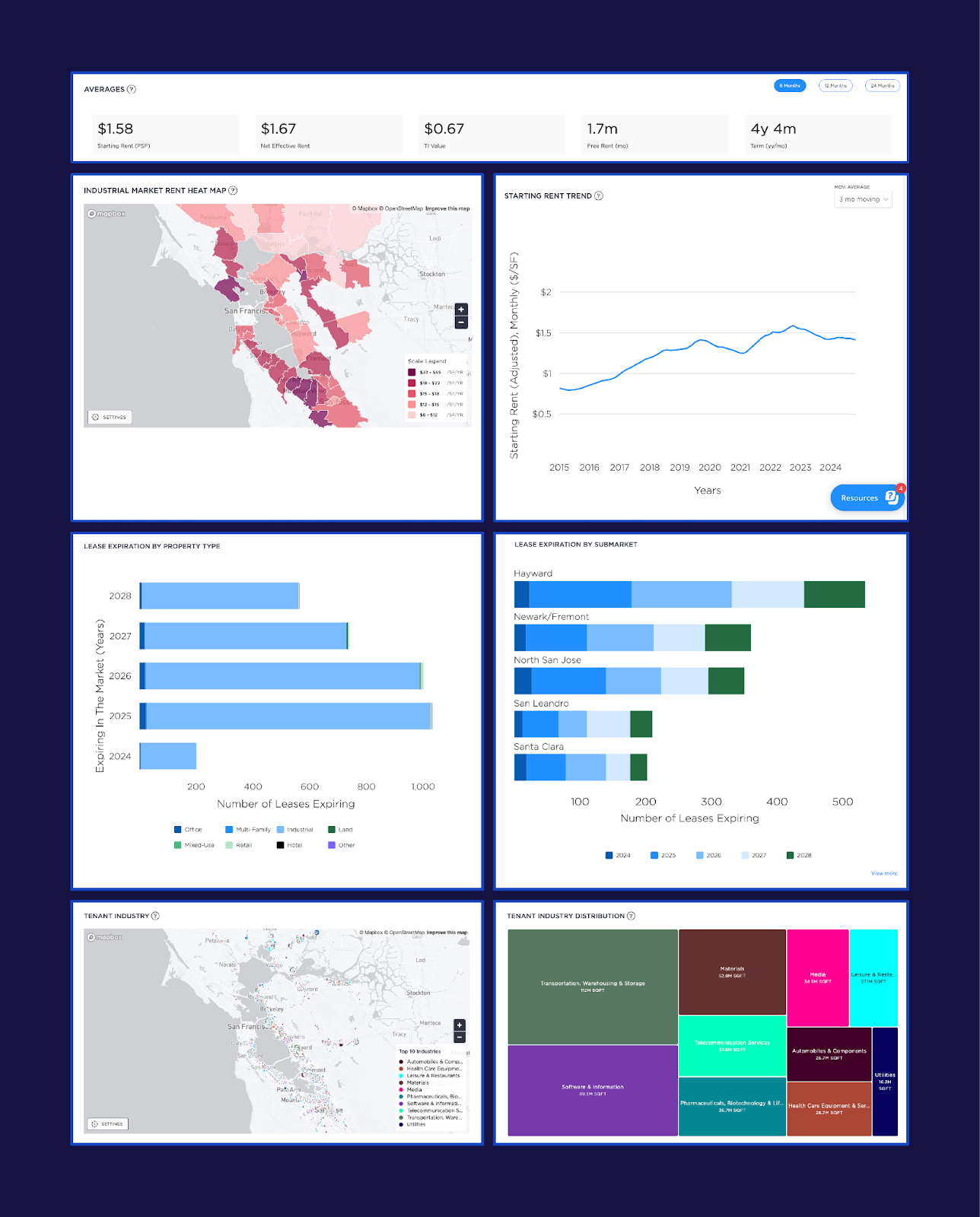 CompStak Market Dashboard