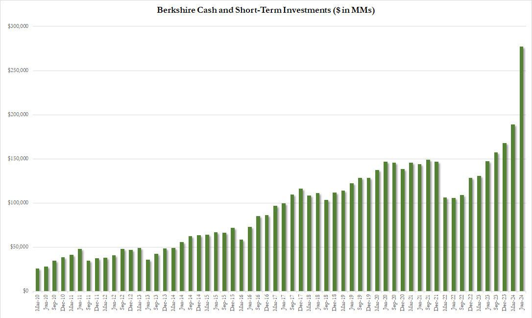 Berkshire cash and short-term investments ($ in MMs)