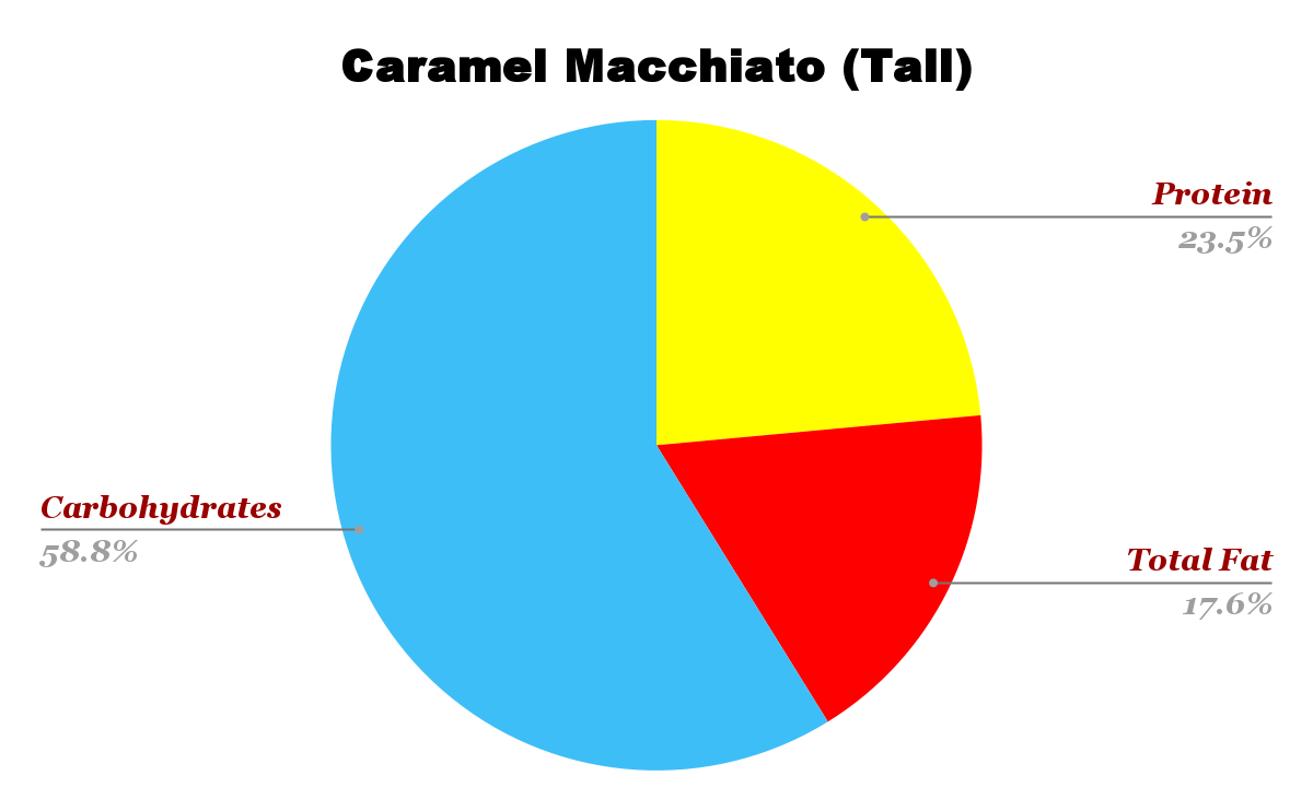 Caramel Macchiato Nutrition chart