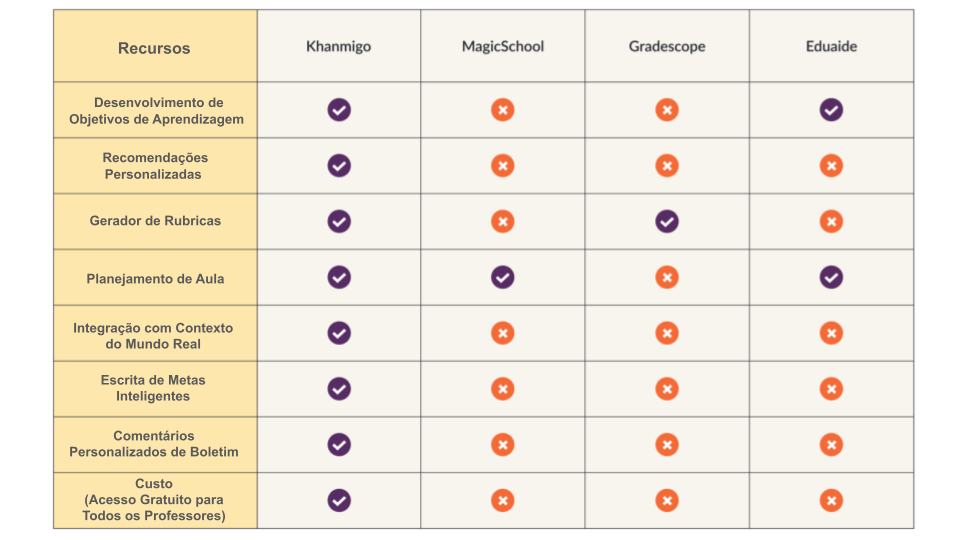tabela comparativa entre os recursos que o khanmigo possui melhor que outras IAs educativas