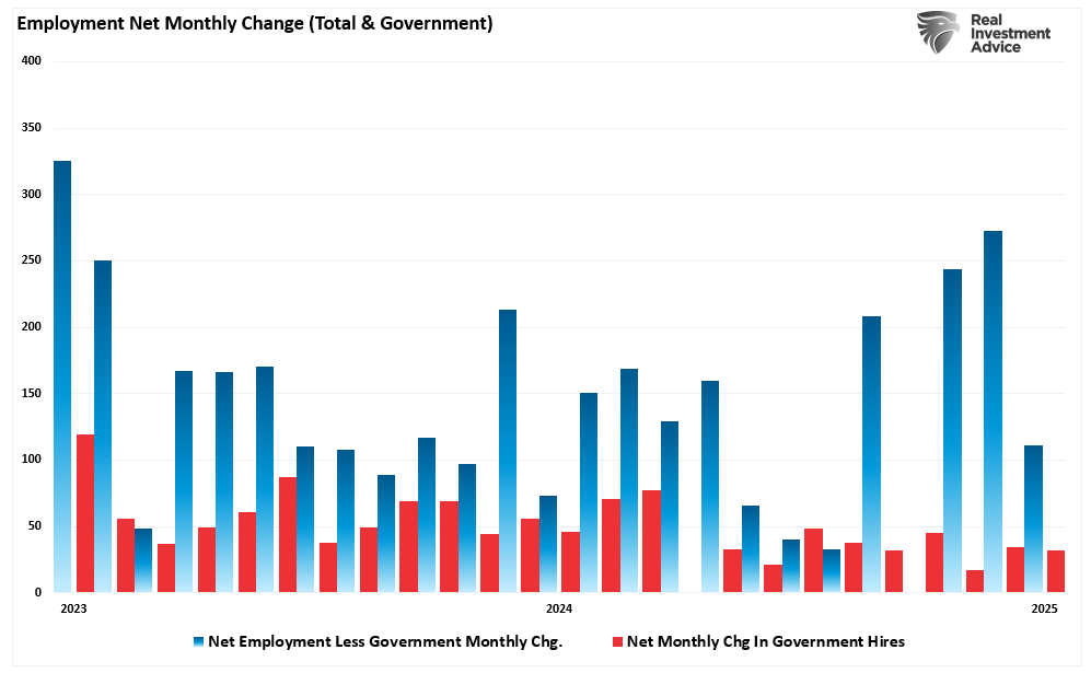 Employment net monthly change less Government hires.