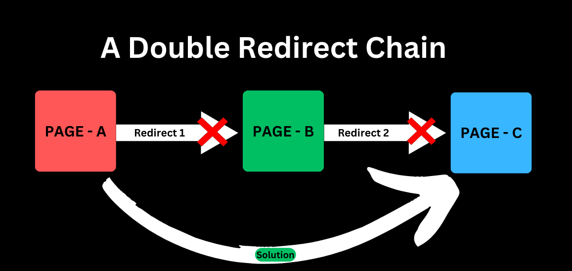 How to Fix Redirect Chains